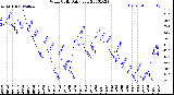 Milwaukee Weather Wind Chill<br>Daily Low