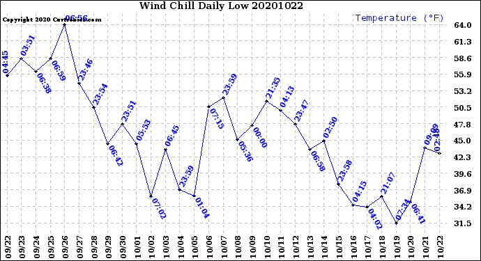 Milwaukee Weather Wind Chill<br>Daily Low