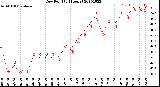 Milwaukee Weather Dew Point<br>(24 Hours)