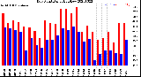 Milwaukee Weather Dew Point<br>Daily High/Low