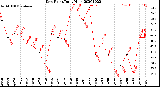 Milwaukee Weather Dew Point<br>Daily High