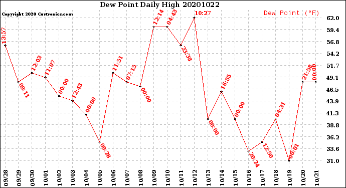 Milwaukee Weather Dew Point<br>Daily High