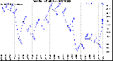 Milwaukee Weather Dew Point<br>Daily Low