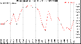 Milwaukee Weather Evapotranspiration<br>per Day (Inches)