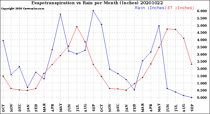 Milwaukee Weather Evapotranspiration<br>vs Rain per Month<br>(Inches)