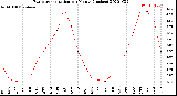 Milwaukee Weather Evapotranspiration<br>per Month (Inches)