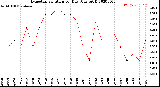 Milwaukee Weather Evapotranspiration<br>per Day (Ozs sq/ft)