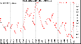 Milwaukee Weather Heat Index<br>Daily High