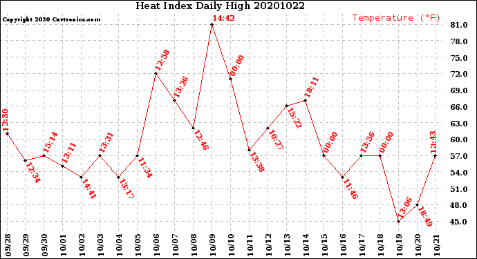 Milwaukee Weather Heat Index<br>Daily High