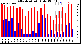 Milwaukee Weather Outdoor Humidity<br>Daily High/Low