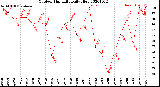 Milwaukee Weather Outdoor Humidity<br>Daily High