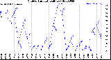 Milwaukee Weather Outdoor Humidity<br>Daily Low