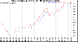 Milwaukee Weather Outdoor Temperature<br>vs Wind Chill<br>(24 Hours)