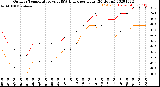 Milwaukee Weather Outdoor Temperature<br>vs THSW Index<br>per Hour<br>(24 Hours)