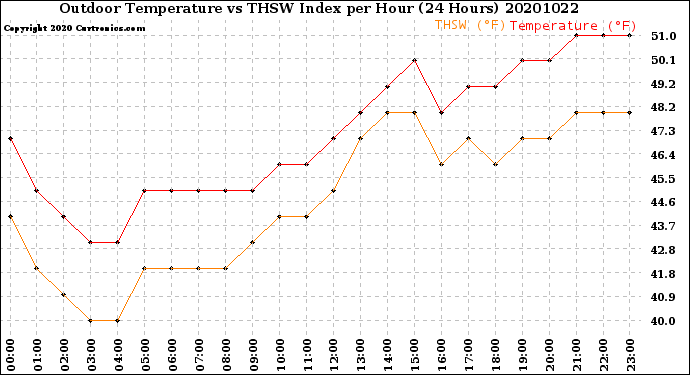 Milwaukee Weather Outdoor Temperature<br>vs THSW Index<br>per Hour<br>(24 Hours)