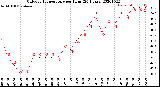 Milwaukee Weather Outdoor Temperature<br>per Hour<br>(24 Hours)