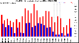 Milwaukee Weather Outdoor Temperature<br>Daily High/Low