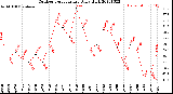 Milwaukee Weather Outdoor Temperature<br>Daily High