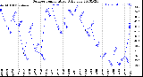 Milwaukee Weather Outdoor Temperature<br>Daily Low