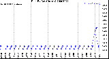 Milwaukee Weather Rain<br>By Day<br>(Inches)