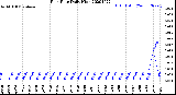 Milwaukee Weather Rain Rate<br>Daily High