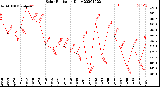 Milwaukee Weather Solar Radiation<br>Daily