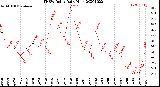 Milwaukee Weather THSW Index<br>Daily High