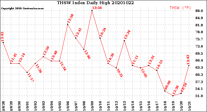 Milwaukee Weather THSW Index<br>Daily High