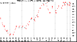 Milwaukee Weather THSW Index<br>per Hour<br>(24 Hours)