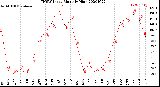 Milwaukee Weather THSW Index<br>Monthly High