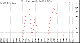 Milwaukee Weather Wind Direction<br>(By Day)