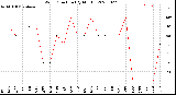 Milwaukee Weather Wind Direction<br>(By Month)