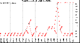 Milwaukee Weather Wind Speed<br>Daily High