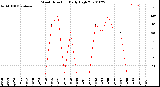 Milwaukee Weather Wind Direction<br>Daily High