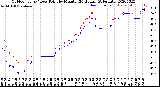 Milwaukee Weather Outdoor Temp / Dew Point<br>by Minute<br>(24 Hours) (Alternate)