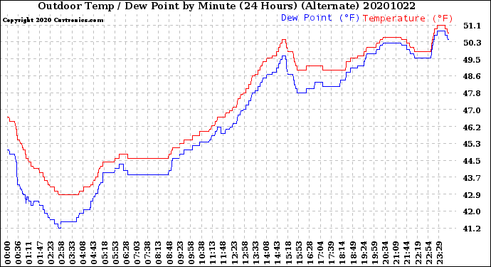 Milwaukee Weather Outdoor Temp / Dew Point<br>by Minute<br>(24 Hours) (Alternate)