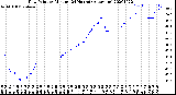 Milwaukee Weather Dew Point<br>by Minute<br>(24 Hours) (Alternate)