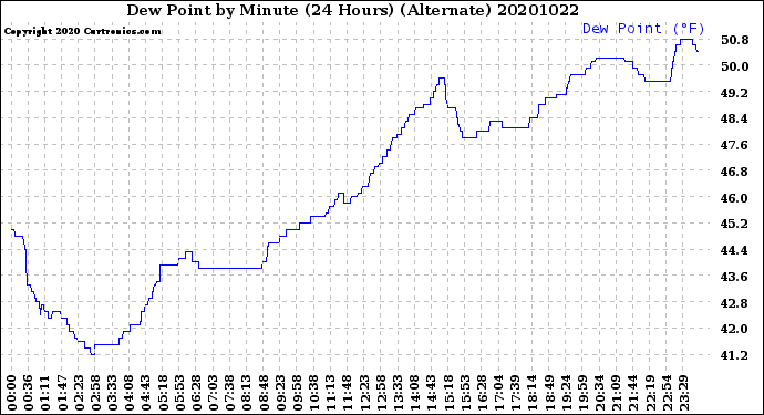 Milwaukee Weather Dew Point<br>by Minute<br>(24 Hours) (Alternate)