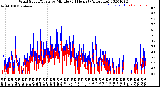 Milwaukee Weather Wind Speed/Gusts<br>by Minute<br>(24 Hours) (Alternate)