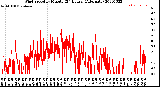 Milwaukee Weather Wind Speed<br>by Minute<br>(24 Hours) (Alternate)