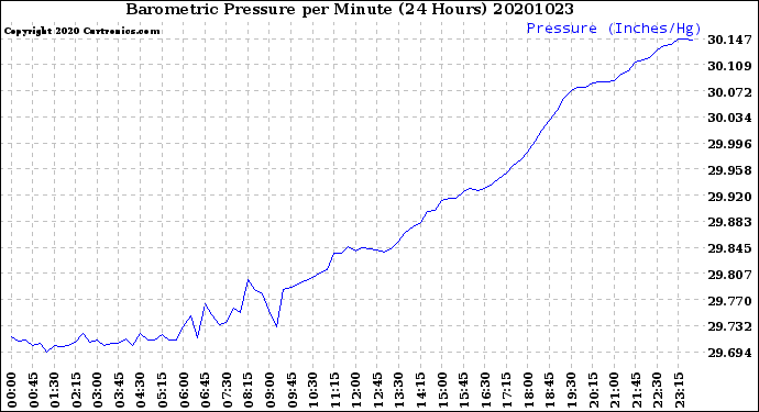 Milwaukee Weather Barometric Pressure<br>per Minute<br>(24 Hours)