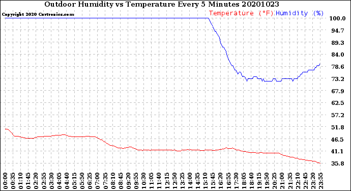 Milwaukee Weather Outdoor Humidity<br>vs Temperature<br>Every 5 Minutes