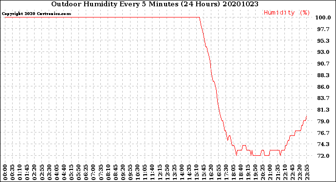 Milwaukee Weather Outdoor Humidity<br>Every 5 Minutes<br>(24 Hours)