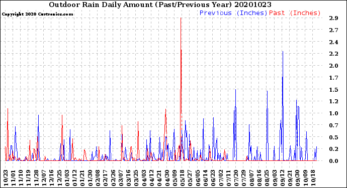 Milwaukee Weather Outdoor Rain<br>Daily Amount<br>(Past/Previous Year)