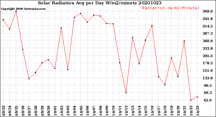 Milwaukee Weather Solar Radiation<br>Avg per Day W/m2/minute