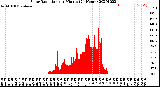 Milwaukee Weather Solar Radiation<br>per Minute<br>(24 Hours)