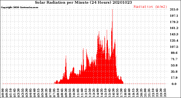 Milwaukee Weather Solar Radiation<br>per Minute<br>(24 Hours)