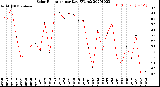 Milwaukee Weather Solar Radiation<br>per Day KW/m2