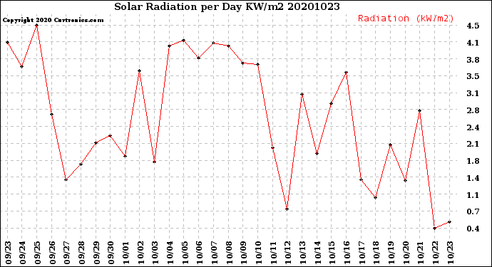 Milwaukee Weather Solar Radiation<br>per Day KW/m2