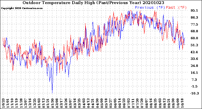 Milwaukee Weather Outdoor Temperature<br>Daily High<br>(Past/Previous Year)